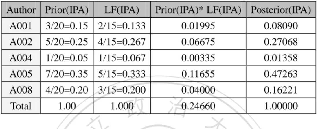 Table 5-3 Example of How to Compute Each Author’s Posterior (IPA) in Topic A. 
