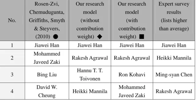 Table 6-4 Precision and Recall of Author Impact Obtained with Each Model. 