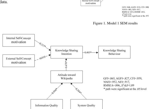 Figure 2. Model 2 SEM results