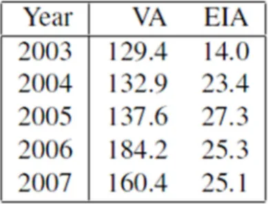 Table 1-1 VA and EIA sales volume in billion dollars in United States, 2003-2007. 