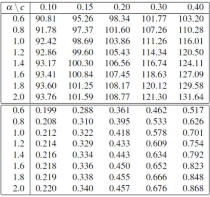 Table 2: Fair value of the VA contract computed by naïve Monte carlo method. The  upper table contains point estimates and the lower table contains their standard errors.