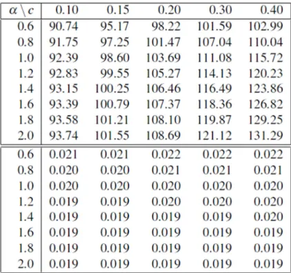 Table 3: Fair value of the VA contract computed by Monte carlo method with control  variate C =    −    