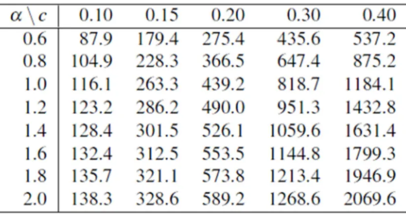 Table 4: Variance reduction ratio of control variate C =      −    . 