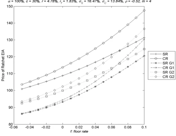 Figure 2: Impact of return floor rate f on the contract value 