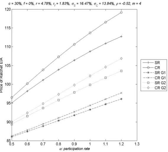 Figure 3: The impact of participation rate  α  on the contract value 