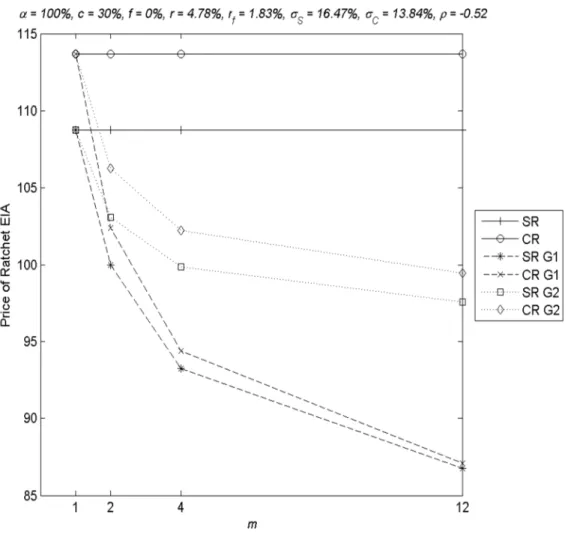 Figure 4: Impact of return averaging frequency m on the contract value 