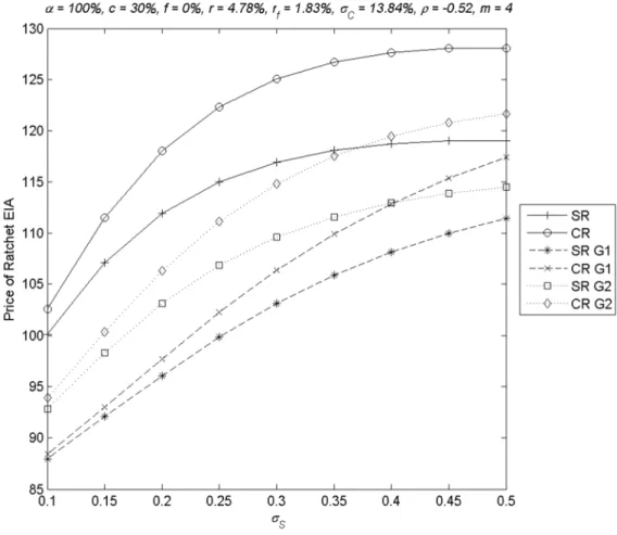 Figure 5 shows that the value of the contract increases with the volatility of the  linked  index,  which  is  as  expected