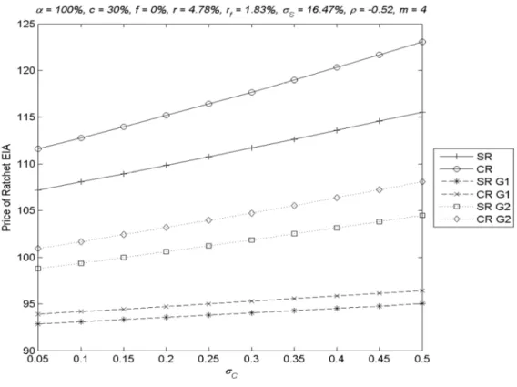 Figure 6: Impact of the volatility of exchange rate  σ C on the contract value 