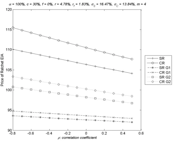 Figure 7: Impact of the correlation coefficient  ρ  on the contract value 