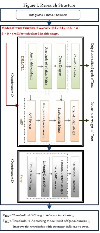 Figure I. Research Structure 