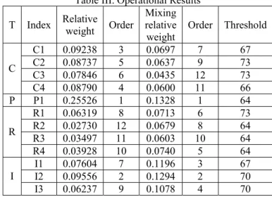 Figure III. Trapezoidal  Membership Function 