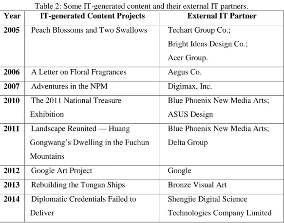Table 2: Some IT-generated content and their external IT partners.  Year IT-generated Content Projects External IT Partner 2005 Peach Blossoms and Two Swallows   Techart Group Co.; 