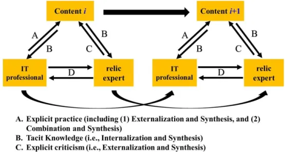 Figure  5.  The  activities  within  the  CoA&amp;A  and  their  knowledge  conversion  process