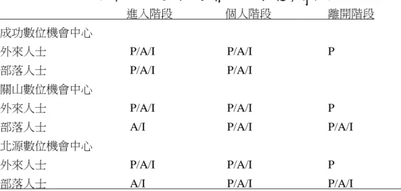 表 1：外來人士、部落人士建置數位機會中心的疑慮消除模式  進入階段            個人階段    離開階段  成功數位機會中心      外來人士              P/A/I  P/A/I   P  部落人士              P/A/I    P/A/I   關山數位機會中心    外來人士              P/A/I  P/A/I   P 