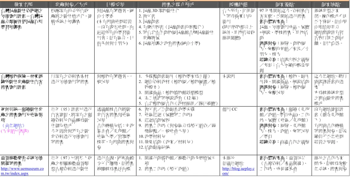表 4-1：99 年度 CASEBOOK 案例評估  文化生態主題  徵案名稱  典藏對象／方式  目標受眾  推廣之媒介形式  授權狀態  個案優點  個案缺點  台灣昆蟲數位資訊網之 加值應用計畫－台灣昆 蟲分類圖件暨昆蟲百科 學習知識庫  根據現有的系所內收 藏將之數位格式化，建構成線上知識庫  對昆蟲有興趣者、國中小學童 (未有明確社群經營－沒有設定社群，而 是給所有的學習使 用者；但有區分，目 前先針對小朋友)  1
