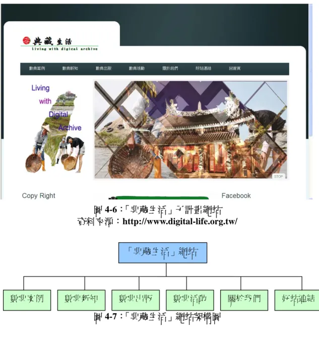 圖 4-6：「典藏生活」子計畫網站  資料來源：http://www.digital-life.org.tw/  圖 4-7：「典藏生活」網站架構圖  詳細內容分述如下：  (1) 數典案例：介紹國外數位典藏網站，共計介紹圖書典藏、古蹟典藏、網 路／多媒體典藏、影音典藏、藝術典藏等五項類別共計 18 個國外網站， 包含文章介紹、表格模組、圖片、影片等豐富而多樣的內容。國內典藏 網站以數位典藏推廣範例書所介紹的網站為主，單純提供網站名稱與網 址連結。 數典案例  數典新知  數典出版  數典活動  關於我們 