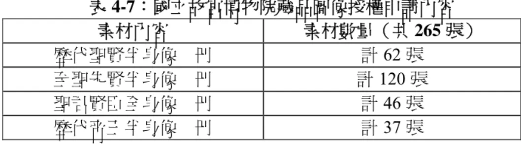 表 4-7：國立故宮博物院藏品圖像授權申請內容  素材內容  素材數量（共 265 張）  歷代聖賢半身像    冊  計 62 張  至聖先賢半身像    冊  計 120 張  聖君賢臣全身像    冊  計 46 張  歷代帝王半身像    冊  計 37 張  (2) 活動宣傳  為宣傳「師生合照」募集活動，子二計畫設計活動 Banner 置放於「典藏生 活」網站、製作活動海報透過政大校內群組信與數位典藏與學習電子報發送；同 時規劃三款 Facebook 廣告輪流刊登，強化訊息曝光量與能見度。  