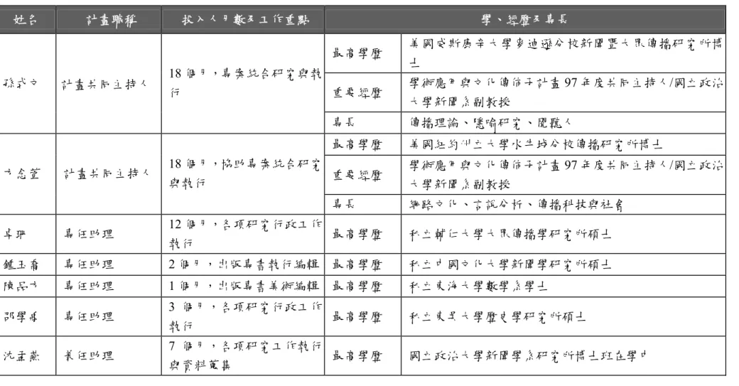 表 2-1：學術應用與文化傳佈子計畫組織成員名單  姓名  計畫職稱  投入人月數及工作重點  學、經歷及專長  最高學歷  美國威斯康辛大學麥迪遜分校新聞暨大眾傳播研究所博 士  重要經歷  學術應用與文化傳佈子計畫 97 年度共同主持人/國立政治 大學新聞系副教授 孫式文 計畫共同主持人 18 個月，專案統合研究與執行  專長  傳播理論、隱喻研究、閱聽人  最高學歷  美國紐約州立大學水牛城分校傳播研究所博士  重要經歷  學術應用與文化傳佈子計畫 97 年度共同主持人/國立政治 大學新聞系副教授 方