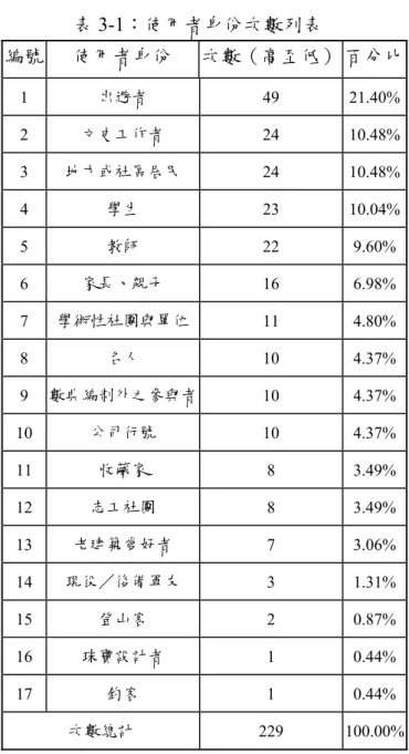 表 3-1：使用者身份次數列表  編號  使用者身份  次數（高至低） 百分比 1  出遊者  49 21.40% 2  文史工作者  24 10.48% 3  地方或社區居民  24 10.48% 4  學生  23 10.04% 5  教師  22 9.60% 6  家長、親子  16 6.98% 7  學術性社團與單位 11 4.80% 8  名人  10 4.37% 9  數典編制外之參與者 10 4.37% 10  公司行號  10 4.37% 11  收藏家  8 3.49% 12  志工社團 