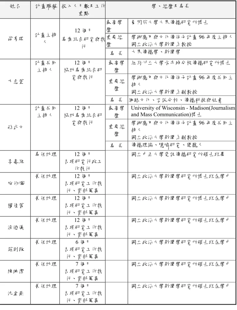 表 2：學術應用與文化傳佈子計畫組織成員名單  姓名  計畫職稱  投入人月數及工作 重點  學、經歷及專長  最高學 歷  曼因茲大學大眾傳播研究所博士  重要經 歷  學術應用與文化傳佈子計畫 96 年度主持人國立政治大學新聞系教授 翁秀琪 計畫主持人 12 個月 專案統合研究與執 行  專  長  大眾傳播學、新聞學  最高學 歷  紐約州立大學水牛城分校傳播研究所博士  重要經 歷  學術應用與文化傳佈子計畫 96 年度共同主持人  國立政治大學新聞系副教授 方念萱 計畫共同主持人 12 個月 協助