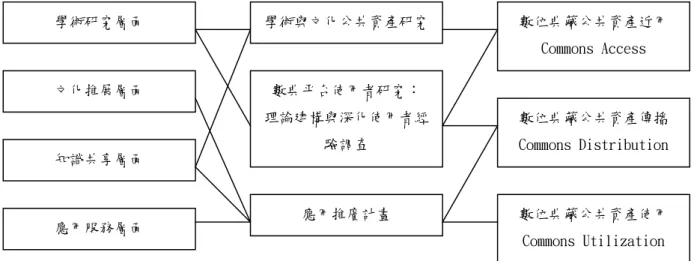 圖 5：「學術應用與文化傳佈」核心價值與執行策略關聯圖  整體而言，第二分項乃一「整合型」研究，意即隸屬於第二分項當中的各 子計畫，盡管彼此關心的議題層面不同，惟需彼此緊密合作來共同達成推動人文 社會經濟產業發展之分項核心任務。以「學術應用與文化傳佈」子計畫來說，本 計畫將以傳播學的角度，來分析探討數位典藏成果在學術應用層面中可能遭遇的 困難與解決之道；另一方面，本分項亦被賦予向大眾推廣典藏成果的重要責任。 綜合上述任務，本計畫旨在增進學術社群和社會公眾對於數位典藏之公共資產的 認知、使用、及參與。據此，本