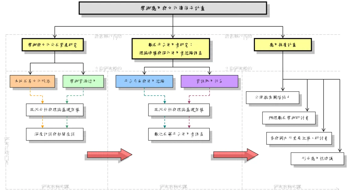 圖 6：96 年度計畫執行架構圖  研究實施步驟 研究實施步驟 研究實施步驟 主要研究標的 主要研究標的 計畫執行策略 計畫執行策略 學術與文化公共資產研究 數典平台使用者研究： 理論建構與深化使用者經驗調查 應用推廣計畫 學術應用與文化傳佈子計畫 研究任務內容公開徵案團隊協力 深度訪談與相關座談  辦理數典學術研討會  參與國內外重要組織、研討會 本地共享文化脈絡  形成應用性建議 學術資源近用 現況分析與理論基礎架構 數位典藏平台使用者調查 現況分析與理論基礎架構 平台介面與使用經驗 資訊取用行為 