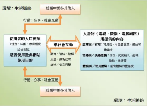 圖 7：PSP 準社會互動理論概念圖  ◎  研究問題：  透過文獻回顧及研究工具之打造，本研究具體研究問題如下。  研究問題一：影響網路使用者準社會互動經驗之主要因素為何？  研究問題二：使用數典網站與一般內容網站者，在準社會互動經驗、人口學變 項及使用目的上，是否有顯著差異？  問題 2-1：使用數典網站與一般內容網站者，在網站內容認知、可用認知、 情感、體驗面及準社會互動經驗上是否有顯著差異？  問題 2-2：使用數典網站與一般內容網站者，在人口學變項上是否有顯著差 異？  問題 2-3：使用數典網站