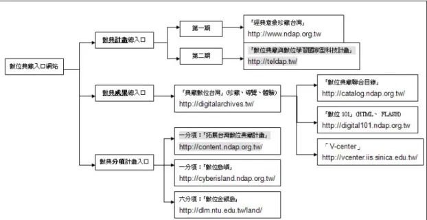 圖 10：數位典藏內容盤點網站架構圖  在內容面方面，本內容盤點研究以「該網站內容十分豐富」、「該網站內容 十分多元」 、 「該網站內容十分可靠」 、 「網站的內容具影響力」 、 「網站的內容十分 吸引我」等敘述來測量，並分為非常同意（5  分） 、同意（4  分） 、普通（3  分）、 不同意（2  分）及非常不同意（1  分）。  最後並以一題開放式問題「請問您對該 網站內容面有何具體看法」 ，請編碼員根據實際使用網站的經驗，以敘述的方式 詳細描述其使用網站後，對於網站內容面的看法。  在可用面部分，本