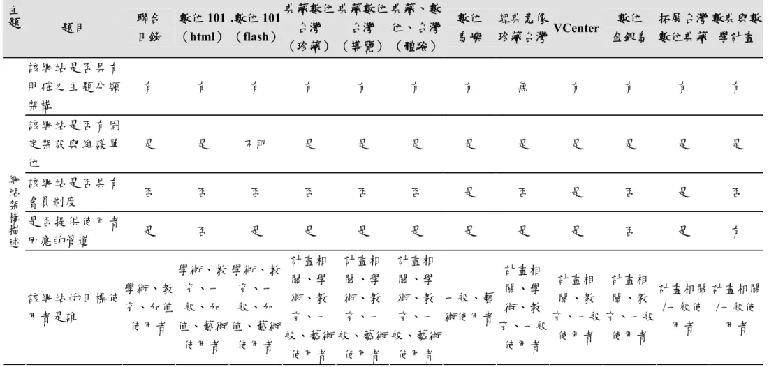 表 6：數位典藏相關網站基本架構盤點結果  主題 題目  聯合  目錄  數位 101 （html） .數位 101 （flash） 典藏數位台灣  （珍藏） 典藏數位台灣 （導覽） 典藏、數位、台灣 （體驗）  數位 島嶼  經典意像珍藏台灣 VCenter 數位  金銀島 拓展台灣數位典藏 數典與數學計畫  該網站是否具有 明確之主題分類 架構  有  有  有  有  有  有  有  無  有  有  有  有  該網站是否有固 定架設與維護單 位  是  是  不明  是  是  是  是  是 