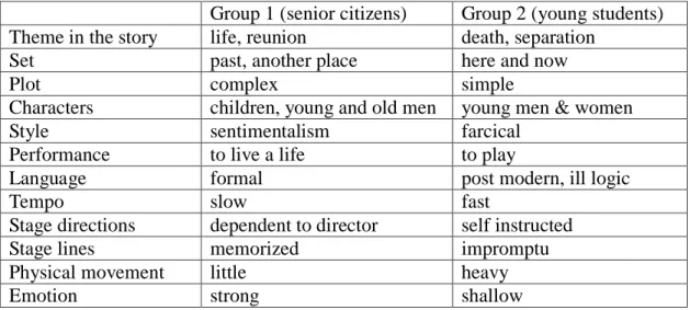 Table 1: Differences between the two age groups in presenting the final project 
