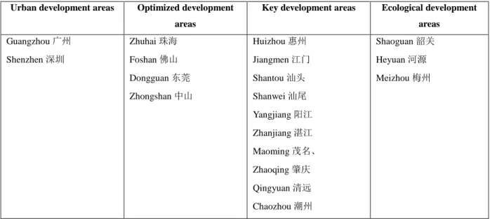 Table 2: Guangdong's development areas 
