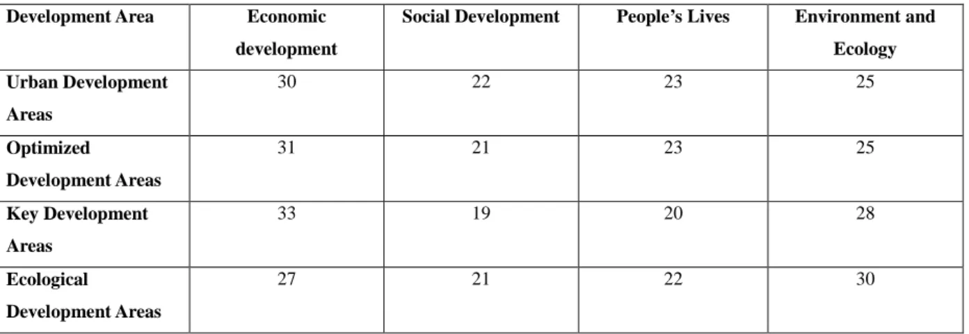 Table 3: Target category weight according to development areas in Guangdong 