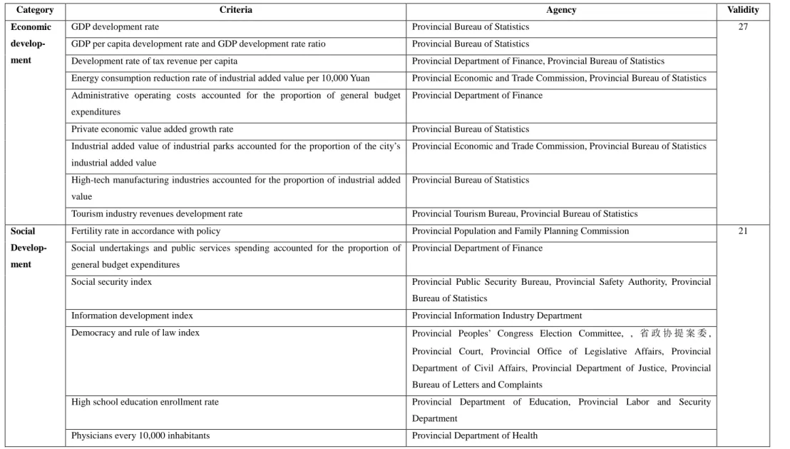 Table 4: Evaluation system according to categories, criteria, validity and data providing agency for ecological development areas in Guangdong 