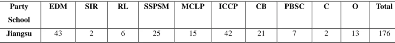 Table 7: Analysis of proportionality of cadre training contents in Jiangsu Province 