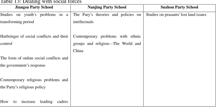 Table 13: Dealing with social forces 