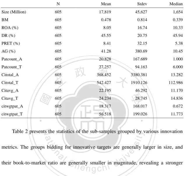 Table 2 presents the statistics of the sub-samples grouped by various innovation 