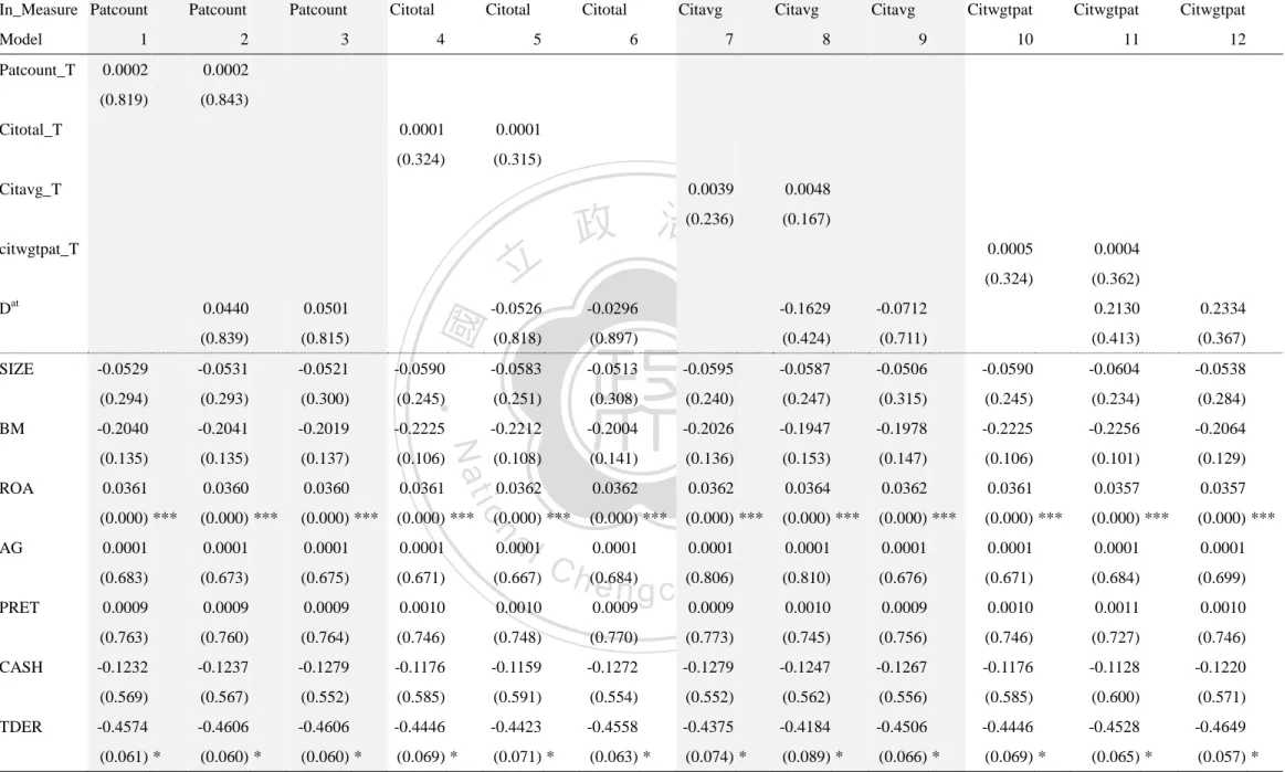 Table 6.1 Relation between Innovation and Future Stock Performance under the event window of (+1, +24), estimated by OLS 