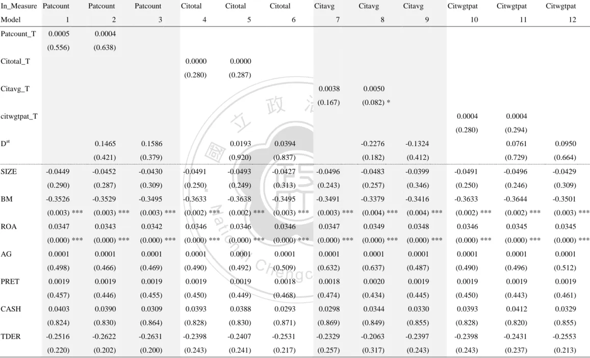 Table 6.2 Relation between Innovation and Future Stock Performance under the event window of (+1, +36), estimated by OLS 