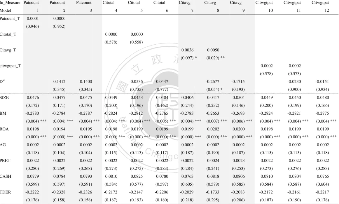 Table 6.3 Relation between Innovation and Future Stock Performance under the event window of (+1, +60), estimated by OLS 