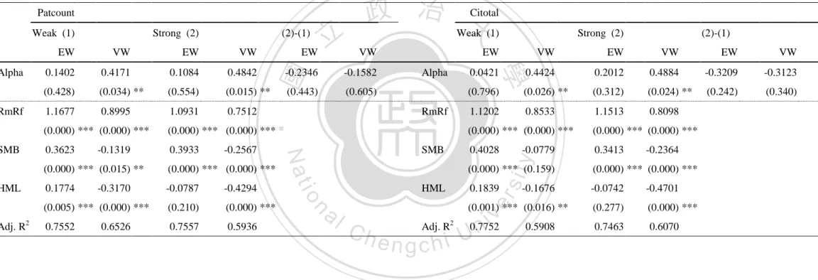 Table 8 reports the time-series regression estimates from employing calendar time portfolio from 1980 to 2006