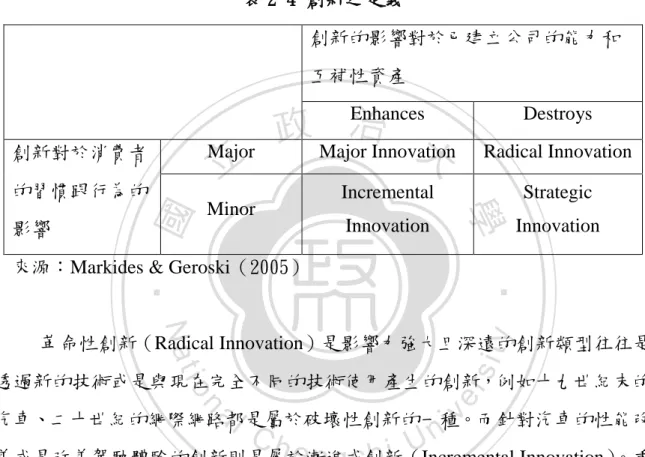 表 2-4 創新之定義  創新的影響對於已建立公司的能力和 互補性資產  Enhances  Destroys  創新對於消費者 的習慣跟行為的 影響 