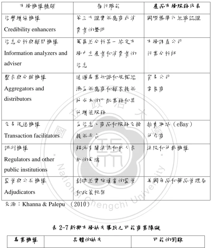 表 2-7 新興市場缺失導致之可能商業障礙  專業機構  具體的缺失  可能的困難  信息分析  和顧問  1.  不發達的市場調查部門  1.  公司不容易獲得消費者的資訊  整合分銷  1