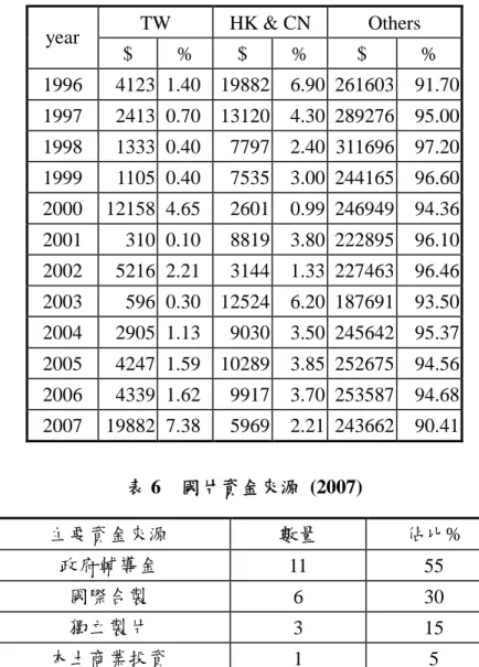 表 5 台北市首輪院線票房 (單位：萬元) TW HK &amp; CN Others year $ % $ % $ % 1996 4123 1.40 19882 6.90 261603 91.70 1997 2413 0.70 13120 4.30 289276 95.00 1998 1333 0.40 7797 2.40 311696 97.20 1999 1105 0.40 7535 3.00 244165 96.60 2000 12158 4.65 2601 0.99 246949 94.36 20