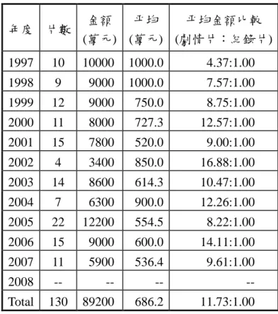 表 11 劇情片輔導金及與紀錄片之比較 年度 片數 金額 (萬元) 平均 (萬元) 平均金額比較 (劇情片：紀錄片) 1997 10 10000 1000.0 4.37:1.00 1998 9 9000 1000.0 7.57:1.00 1999 12 9000 750.0 8.75:1.00 2000 11 8000 727.3 12.57:1.00 2001 15 7800 520.0 9.00:1.00 2002 4 3400 850.0 16.88:1.00 2003 14 8600 614.3 1