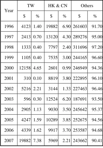 Table 1: The box office of Taipei theatres (unit: NT$ 10 thousand) 