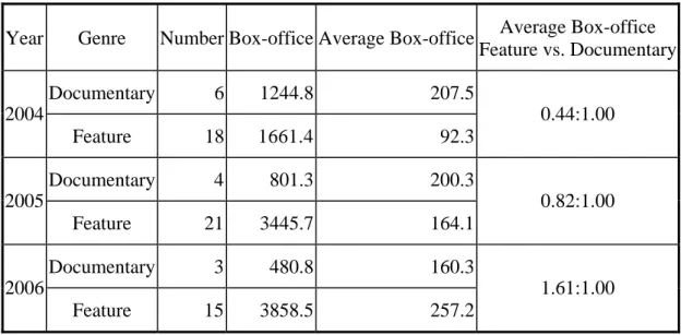 Table 2: The box office of Documentaries on Taipei theatres    (unit: NT$ 10 thousand) 