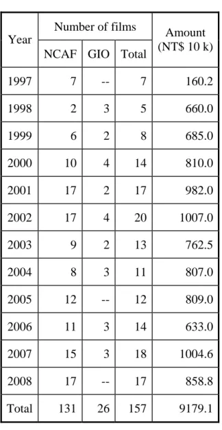 Table 5: Subsidy for Documentary 