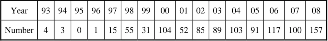 Table 6: Number of Local Documentaries on PTS 