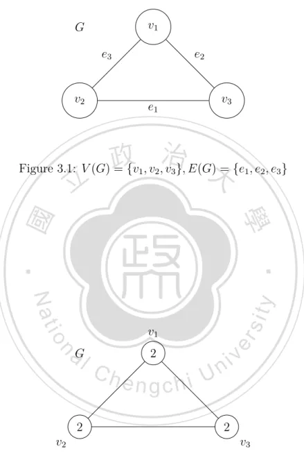 Figure 3.2: val(v 1 ) = 2, val(v 2 ) = 2, val(v 3 ) = 2, E v 1 (G) = {e 2 , e 3 }, E v 2 (G) = {e 1 , e 2 }, E v 3 (G) = {e 1 , e 2 }