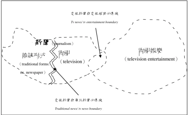 圖 1-1、電視新聞文化空間界線的遷徙（轉引自 Winch, 1997）  第三節、  電視新聞的畫界工作分析  Winch（1997）利用職業社會學、文化人類學和語藝分析等方法，沿著新聞 和娛樂的邊緣進行電視新聞的「畫界工作」分析。  Winch 之所以採用「畫界工作」以檢視「自然發生」的論述（naturally-occurring  rhetoric） ，主要是認為，採用社會科學方法所採集的資料，諸如訪談、調查、焦 點團體或參與觀察等，都不能付表自然情境下建構的論述。所謂的「自然論述」， 指涉有關電視新